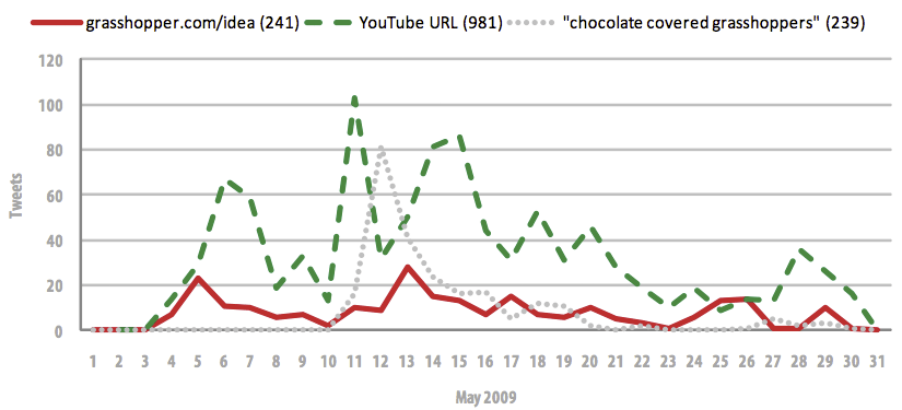 Graph of Twitter Mentions