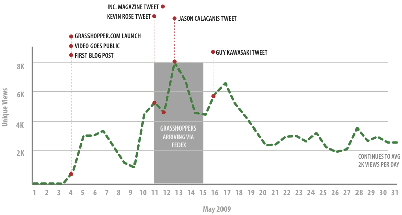 Graph of YouTube Views & Campaign Timeline